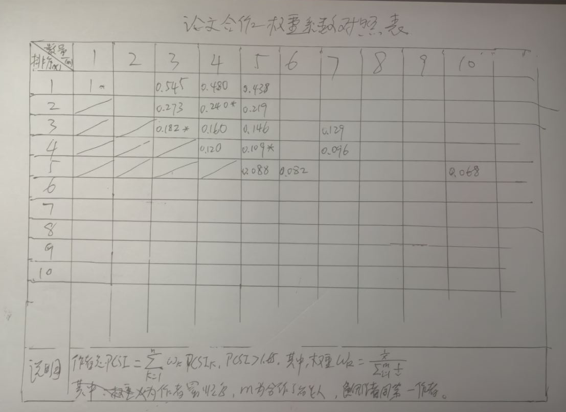 论文合作权重系数对照表(图谋手绘版).png