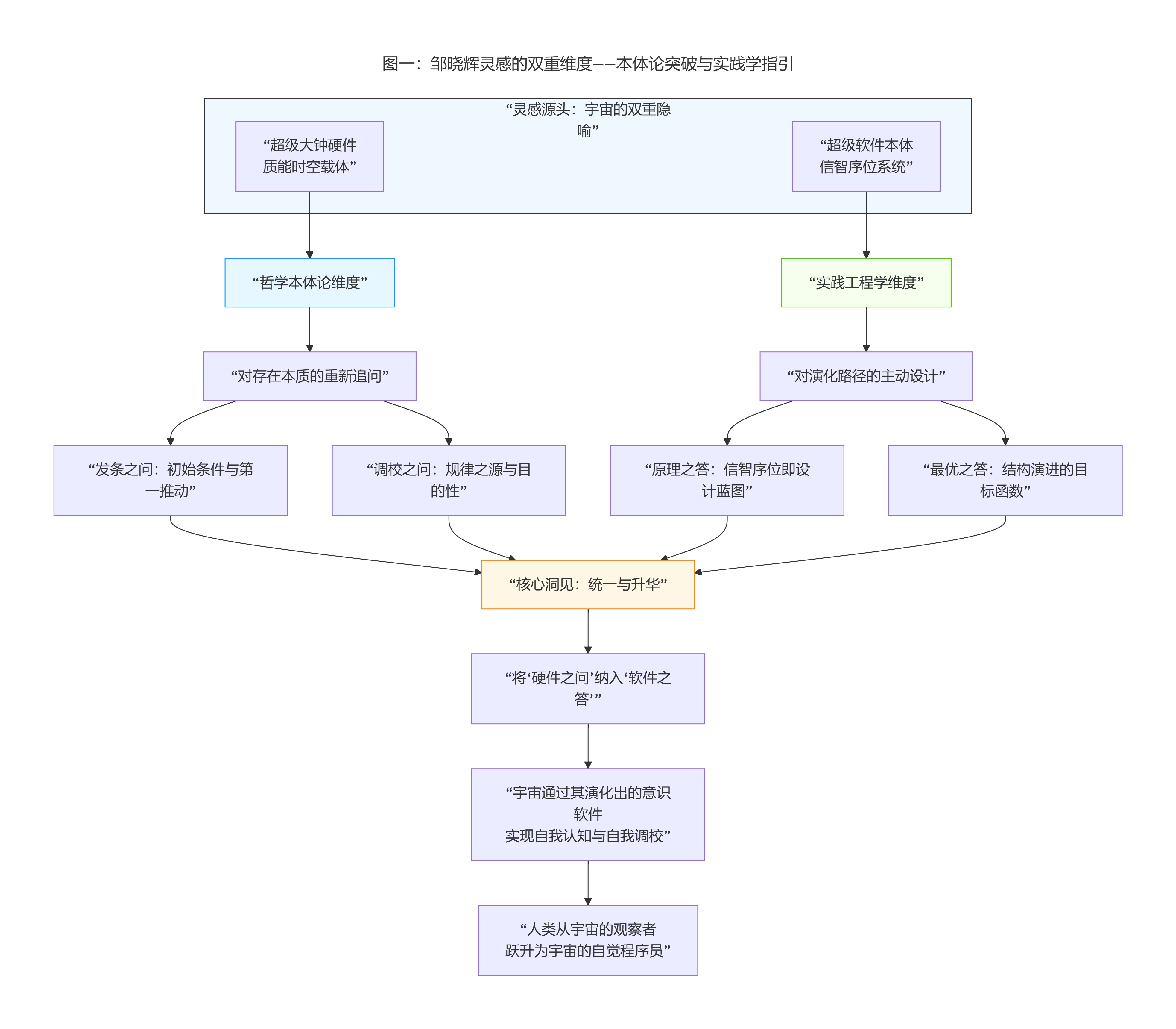 ��һͼ��˫��ά�ȣ� ��ʾ����еĽṹ.jpg