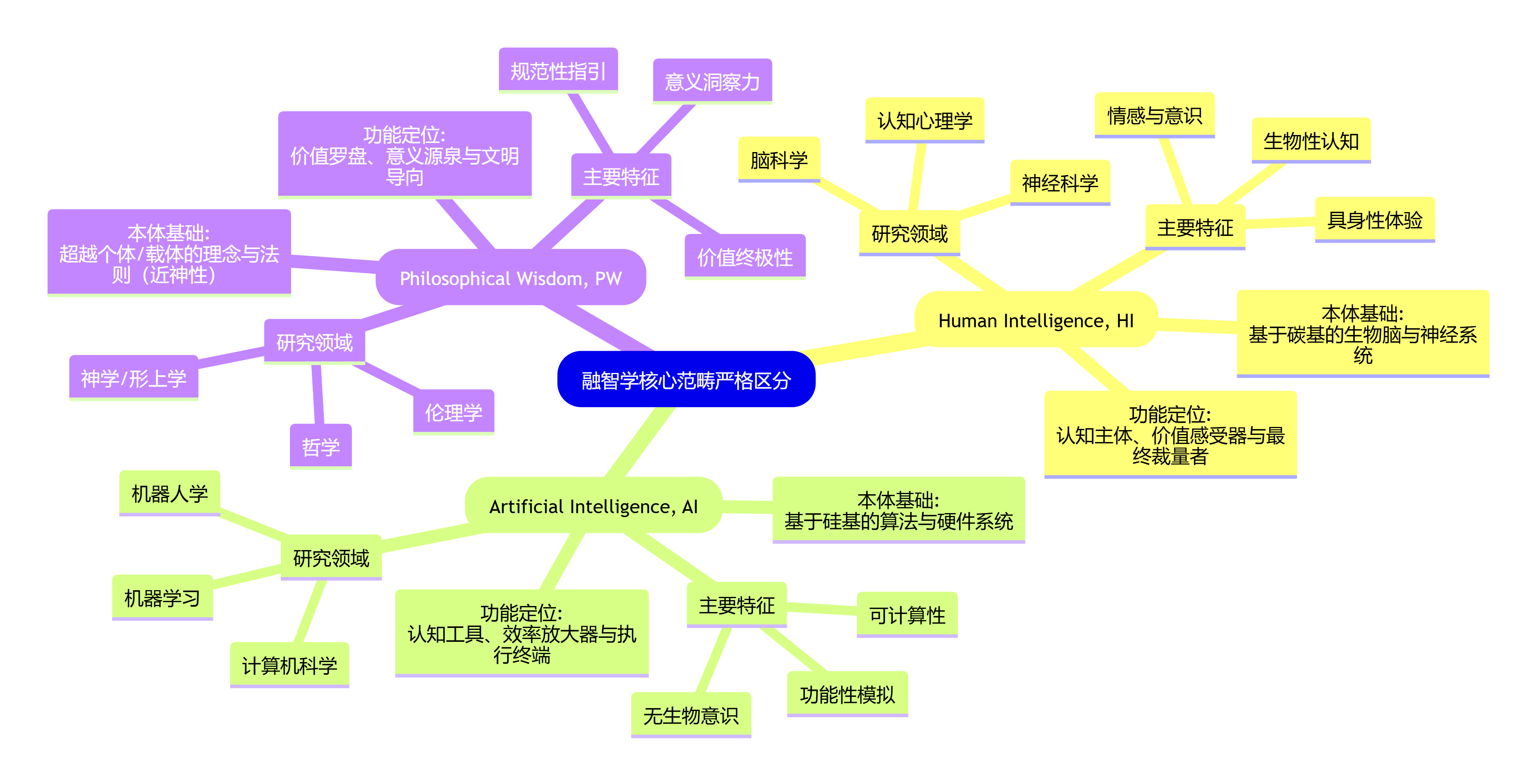 图1:本体论基础——HI、AI、PW的根本区分(思维导图).png