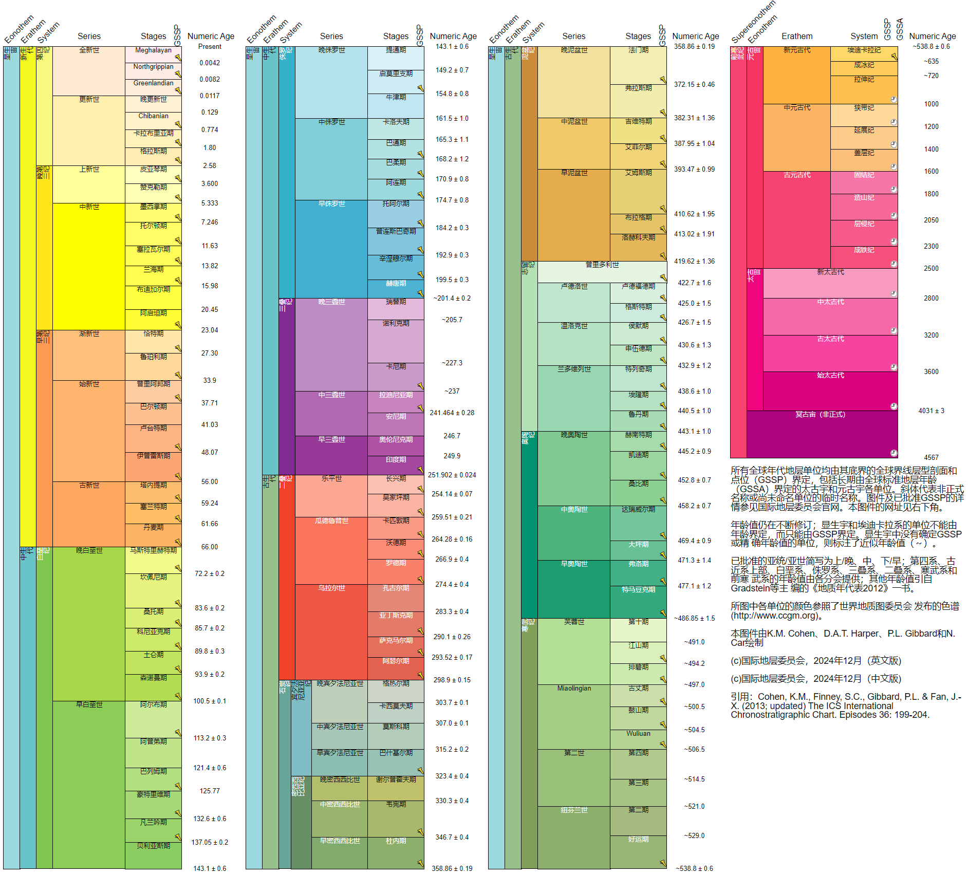 International Chronostratigraphic Chart (v2024-12) 汉语_裁剪.png