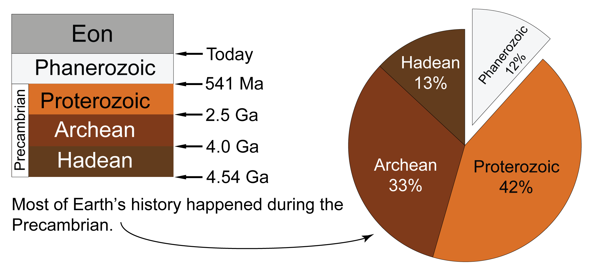 Geologic-Time-Scale-Precambrian-2000px.png