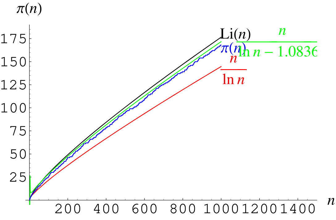 The prime number theorem gives an asymptotic form.jpg