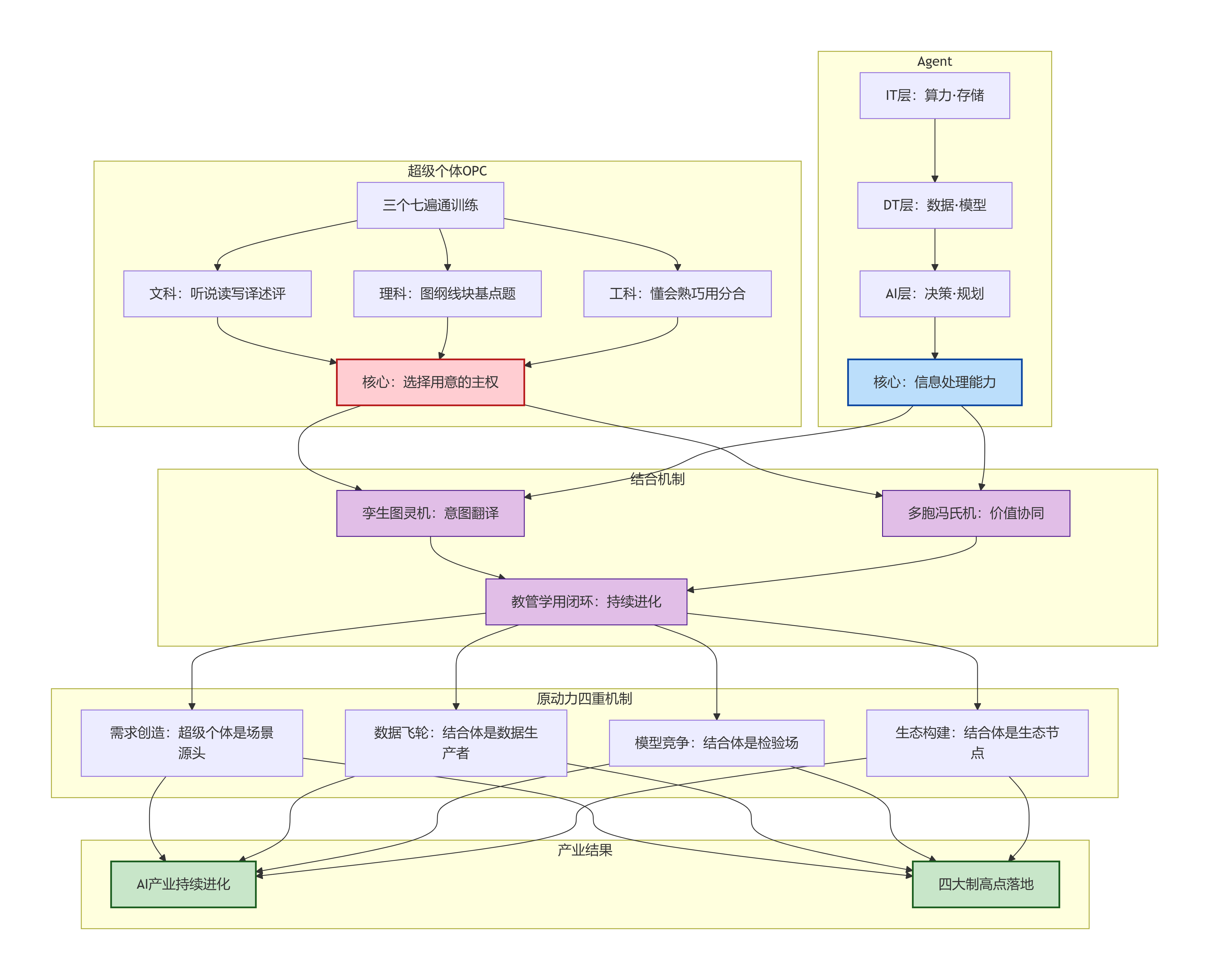 ͼ6����������OPC+Agent=AI��ҵԭ����.png
