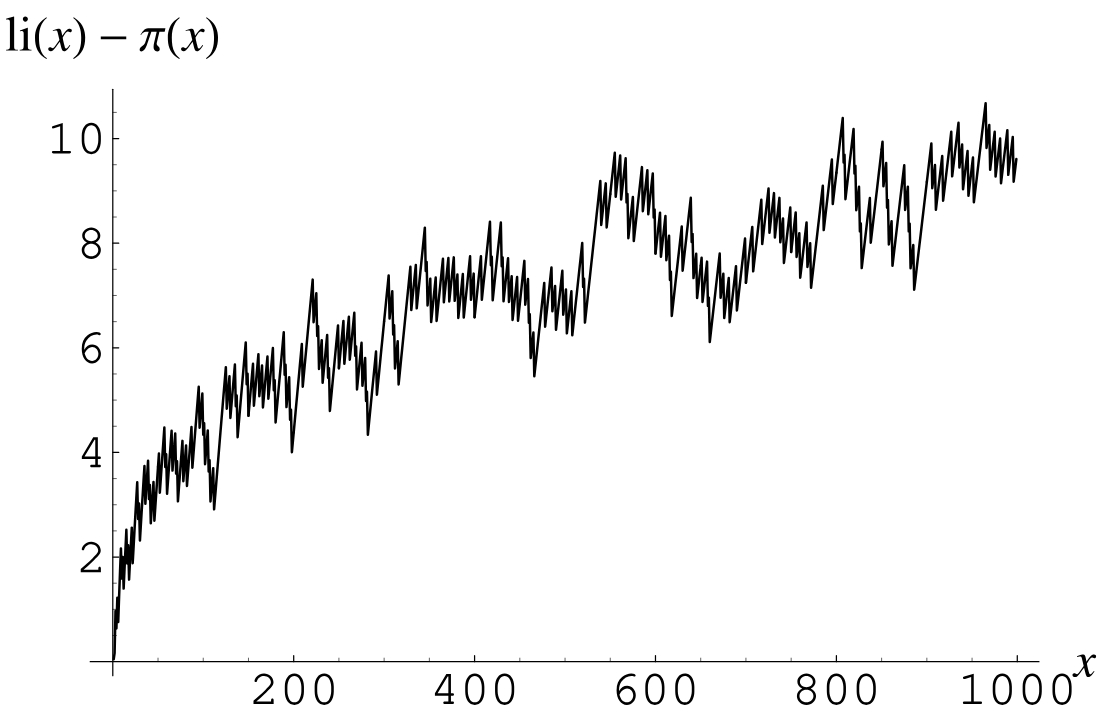 ��˹ Li(x)-pi(x).jpg