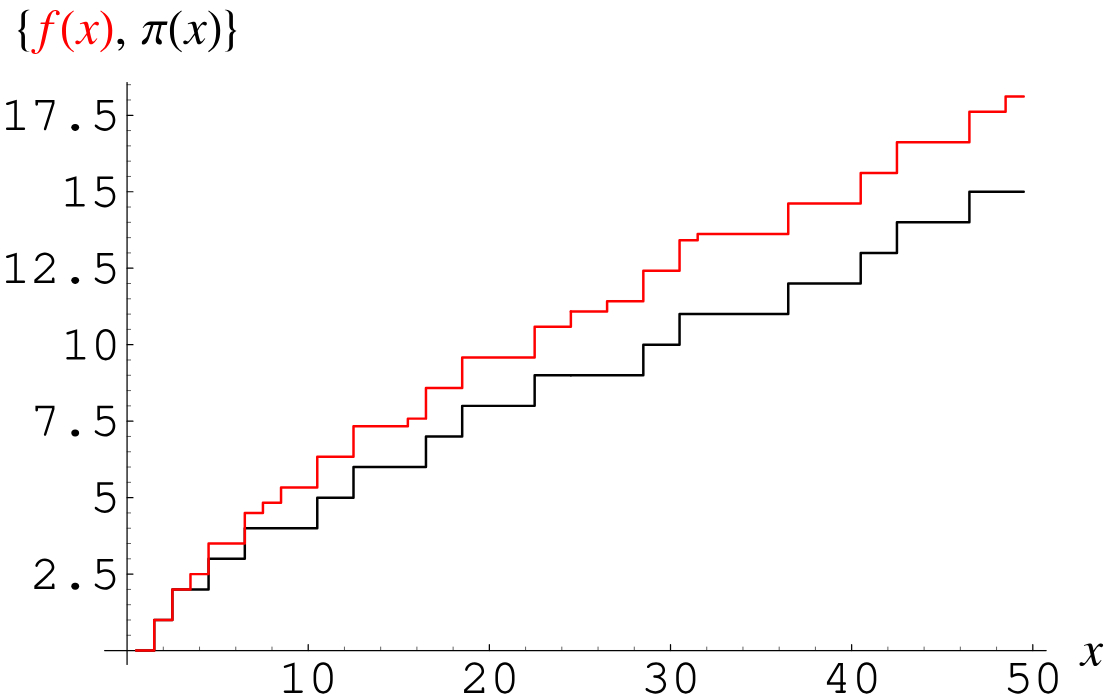 黎曼 f(x) 对照 pi(x).jpg