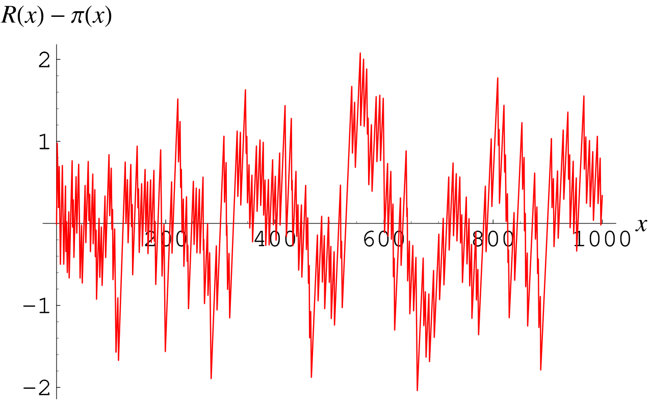 黎曼 R(x) 对照 pi(x).jpg