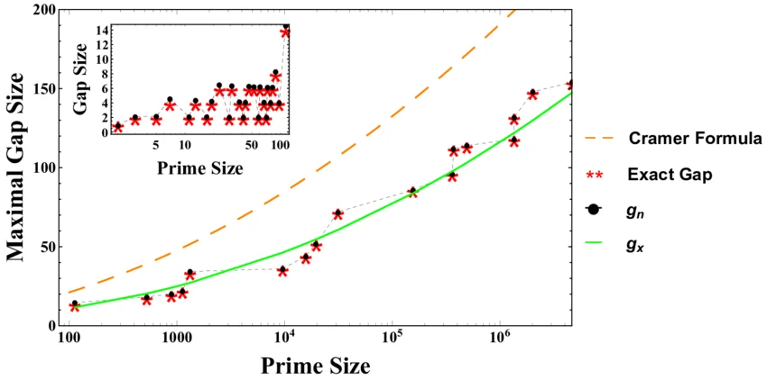 Plot-of-maximal-prime-gap-size-as-a-function-of-prime-number-size-The-stars-are-the.jpg