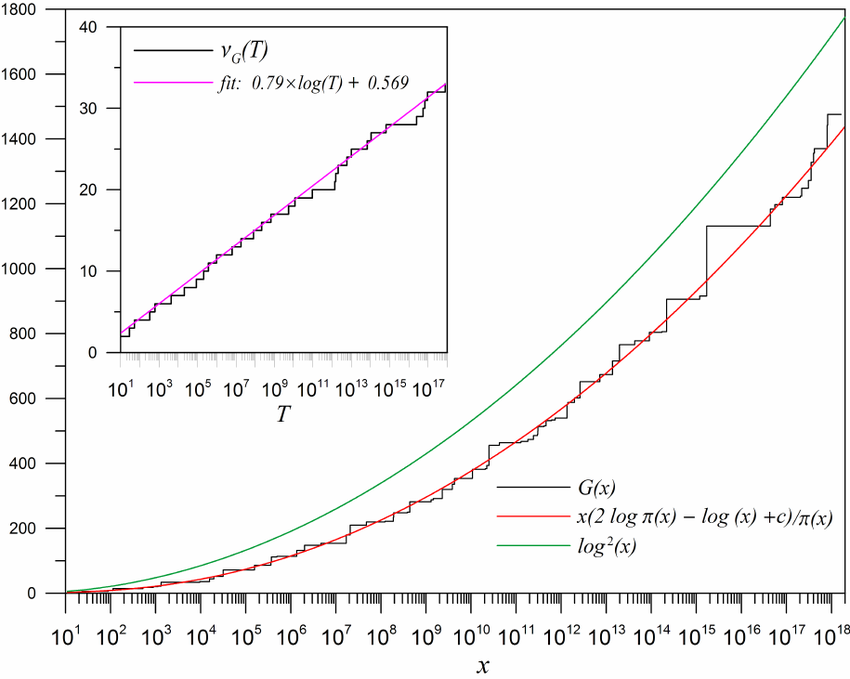 The-comparison-of-G-x-and-g-x-as-well-as-of-the-Cramer-conjecture-This-figure.png