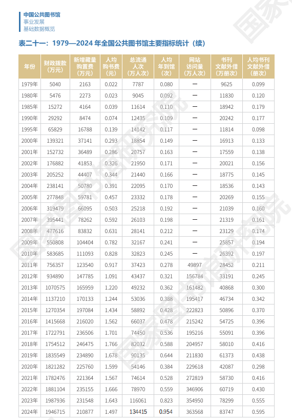 1979-2024年全国公共图书馆主要指标统计1.png