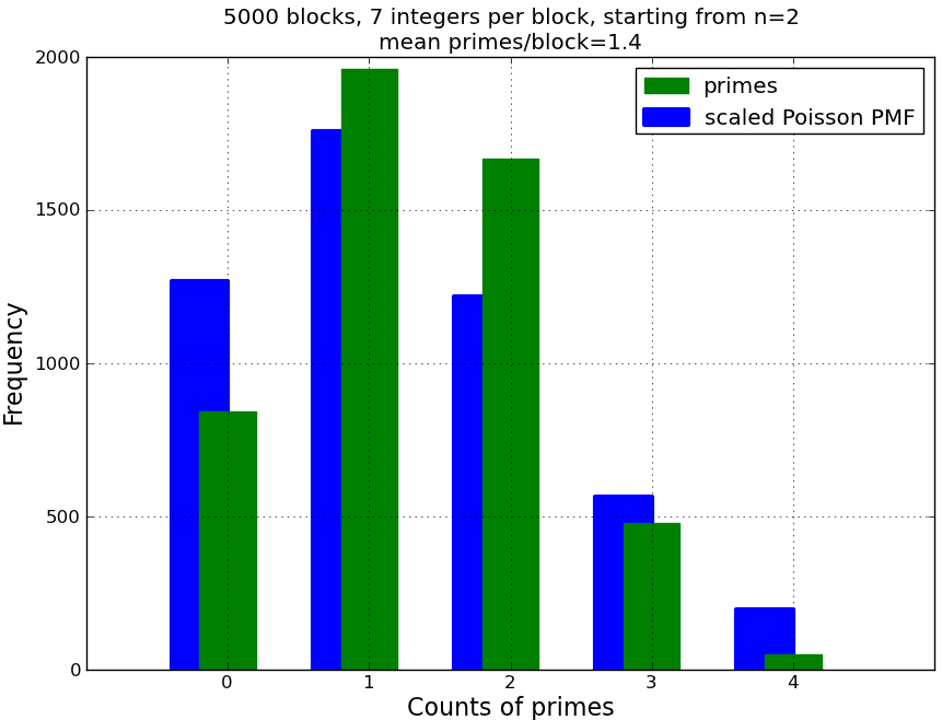 prime histogram poisson, 2 5000 7_�ü�.jpg