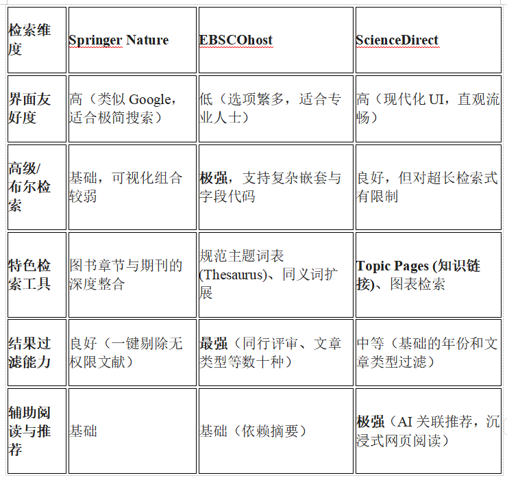 三大外文数据检索功能对比.png