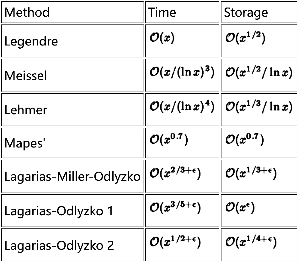 The following table is taken from Riesel (1994)_拉曲线黑白副本.jpg