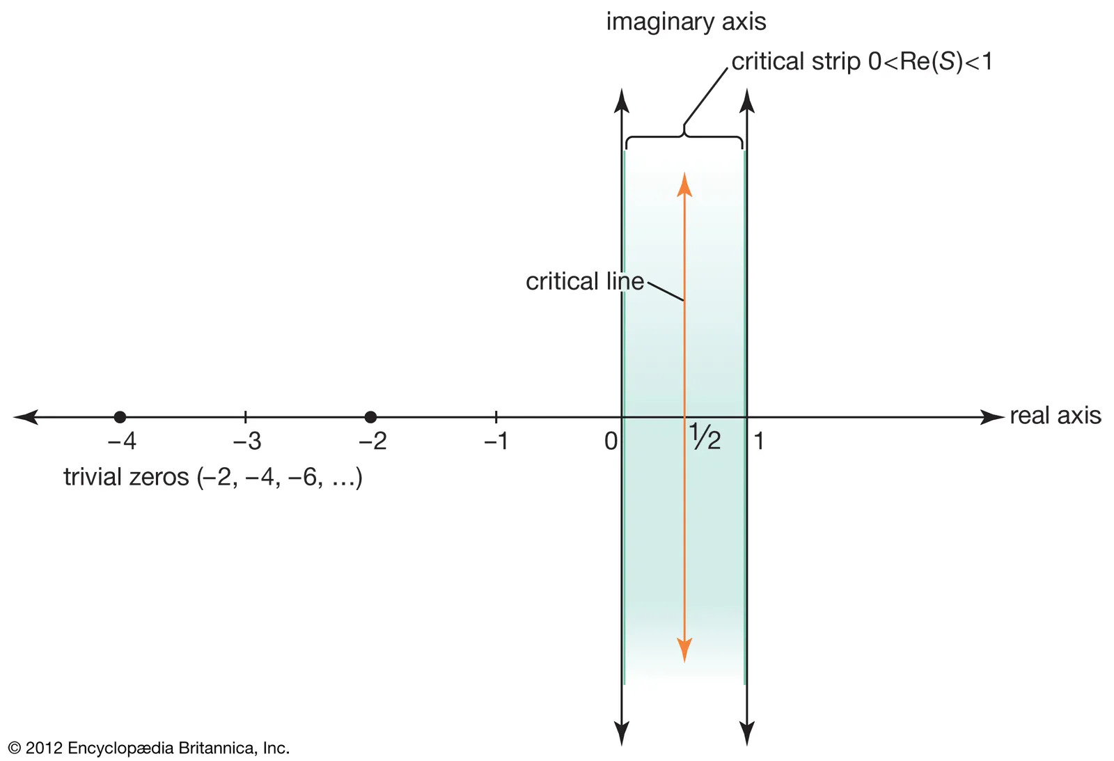 zeros-solutions-axis-part-strip-numbers-Riemann.jpg