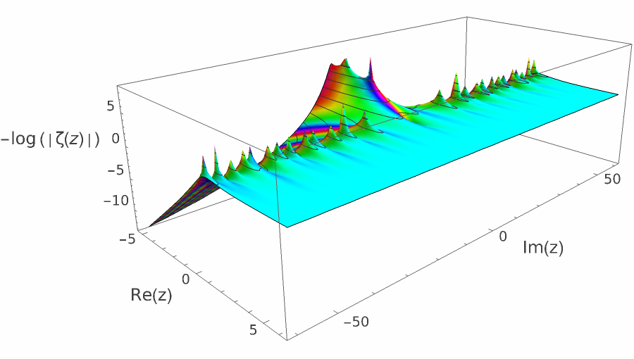 log zeta nontrivial 120 03.png
