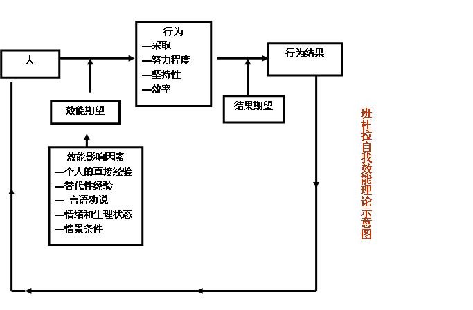 班杜拉的社会学习理论