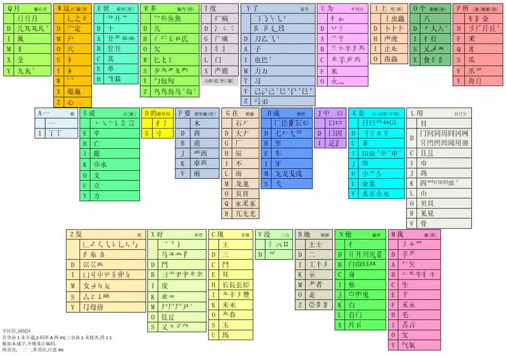 郑码字根表