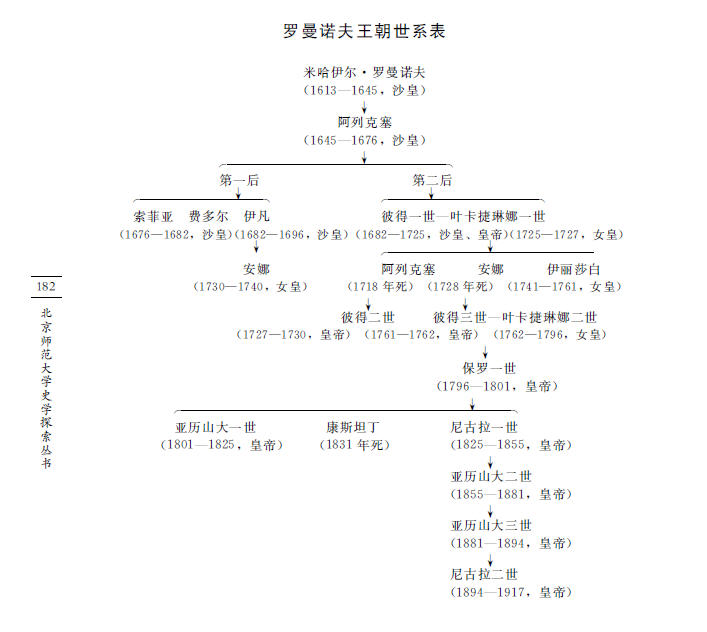 俄罗斯皇室成员关系图图片