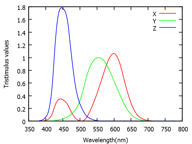 gnuplot与cie1931xyz三刺激值曲线