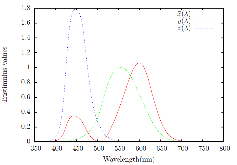 科学网—gnuplot与cie1931 xyz三刺激值曲线 