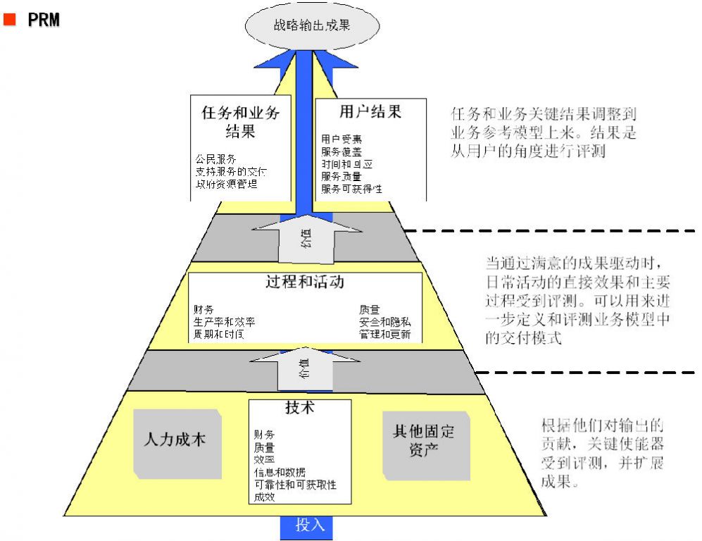 fea绩效参考模型prm