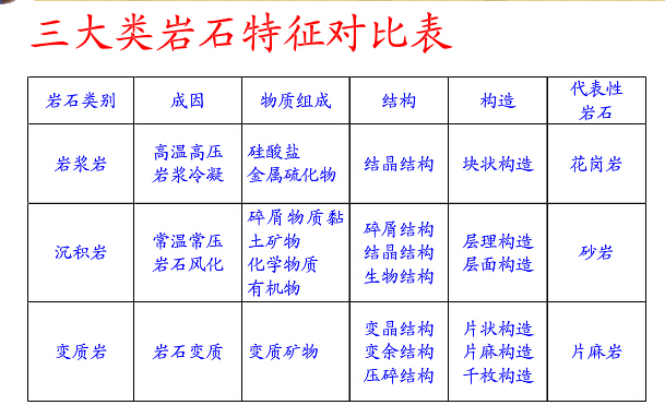 三大岩石鉴别岩浆岩先看颜色沉积岩先看结构变质岩先看构造