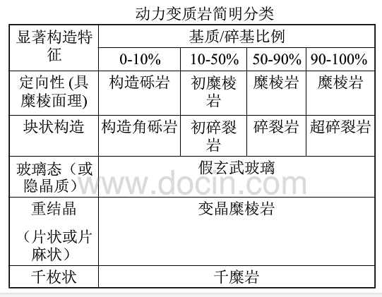 构造角砾岩与碎裂岩区别动力变质岩静压力低温必看