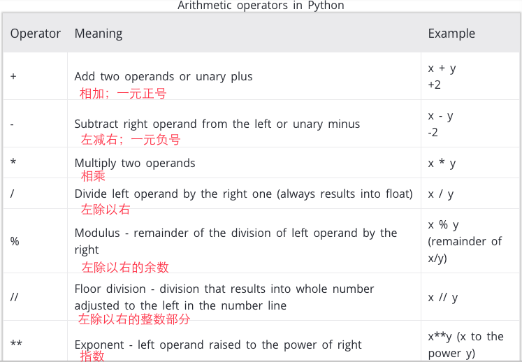 科学网—Python: operators - 刘洋洋的博文