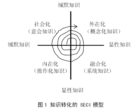 野中郁次郎(nonaka ikujiro)认为缄默知识与显性知识之间是可以互动