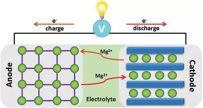 作者指出,需要新的电解质配方以帮助镁离子从负极脱出,而商业化最重要