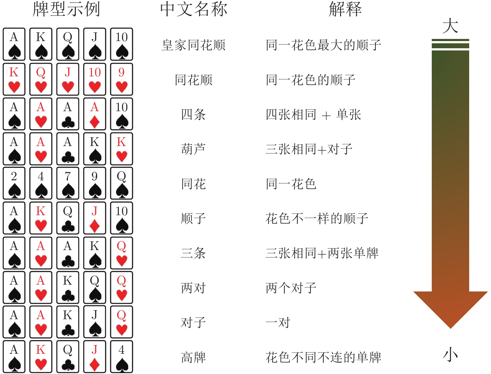 图 1  德州扑克游戏牌型大小规则图 3  对手池策略空间与博弈风格类型