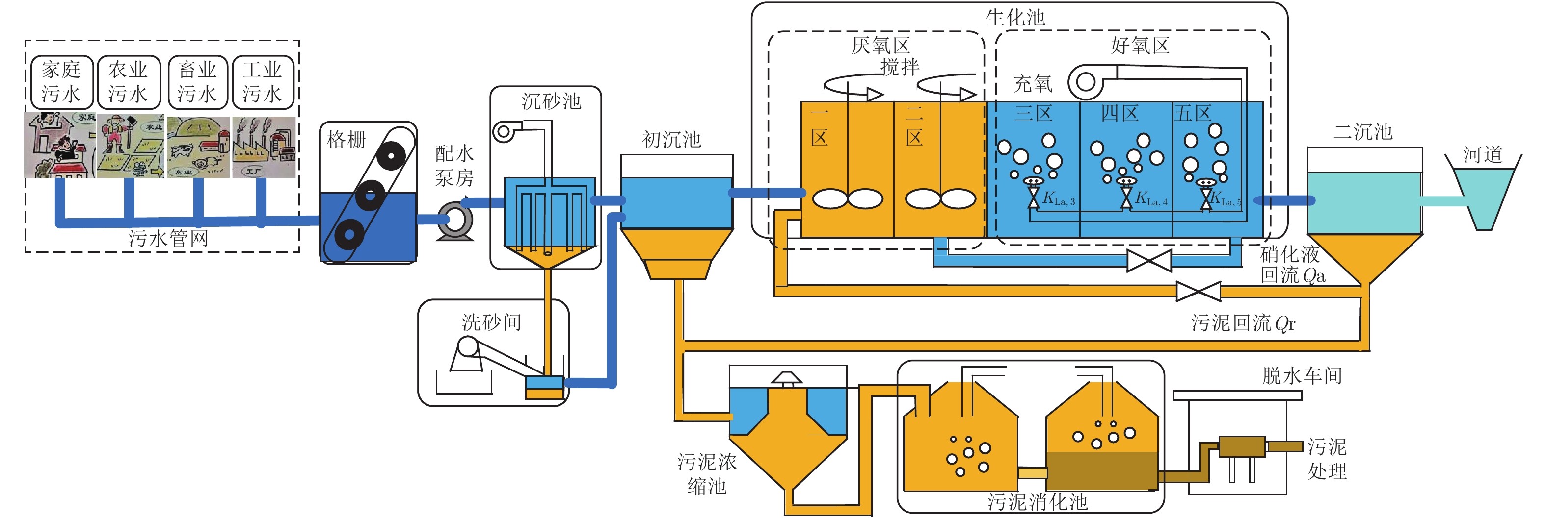 活性污泥法是目前使用最为广泛的污水处理方法,其工艺流程如图1所示